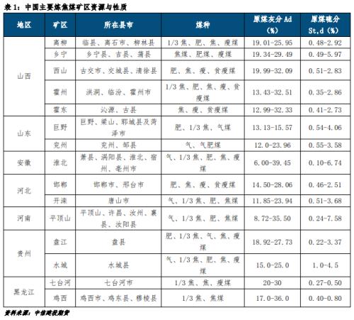 全球煤炭供需格局&；中國(guó)雙焦發(fā)展趨勢(shì)